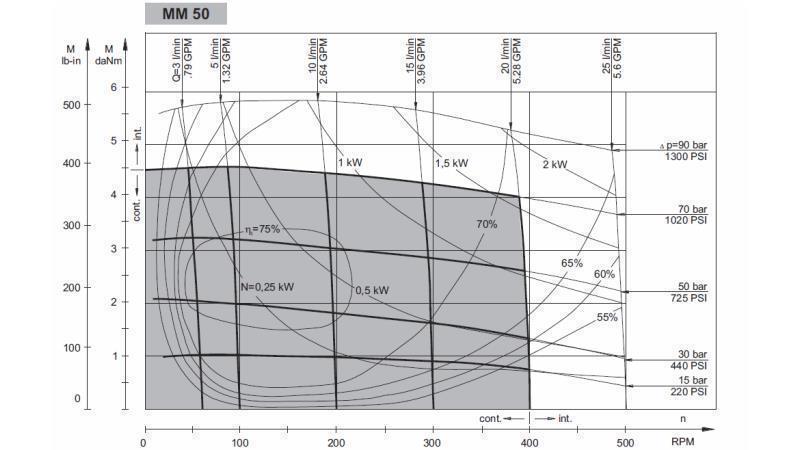 HYDROMOTOR MM 50 -seitlich - FUNKTIONALES DIAGRAMM