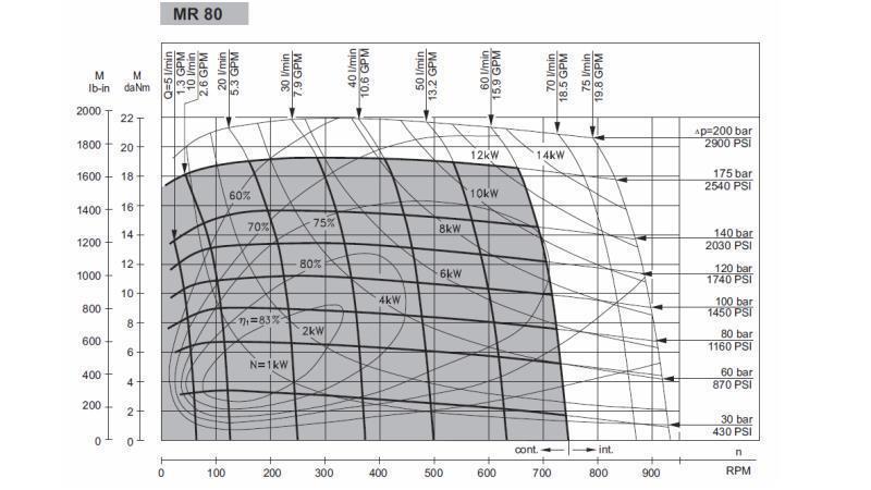 HYDRAULIKMOTOR MR 80 - FUNKTIONSDIAGRAMM