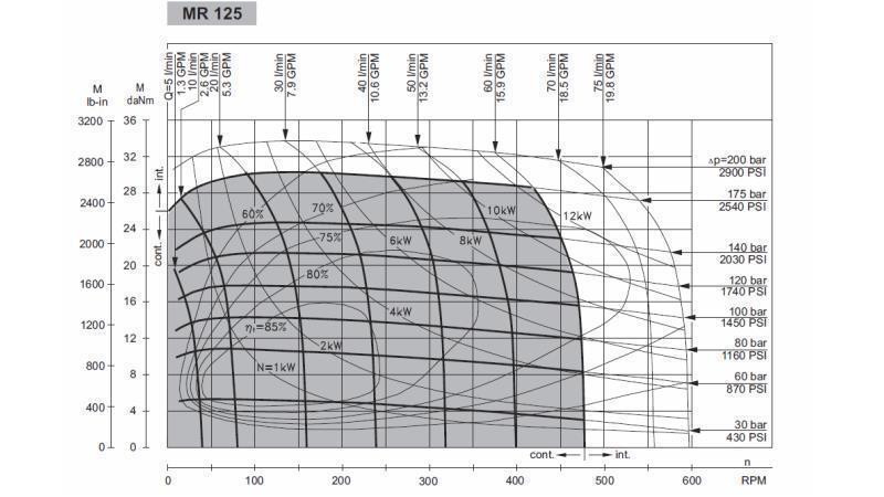 HYDRAULIKMOTOR MR 125 - FUNKTIONSDIAGRAMM