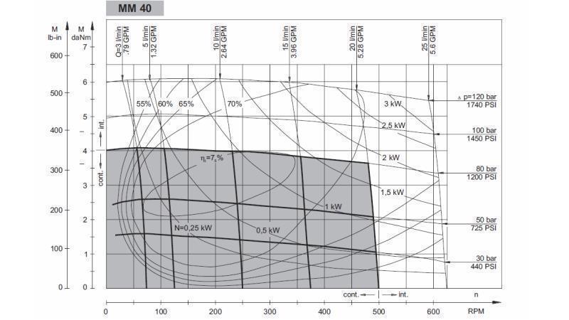 HYDROMOTOR MM 40 - FUNKTIONSDIAGRAMM