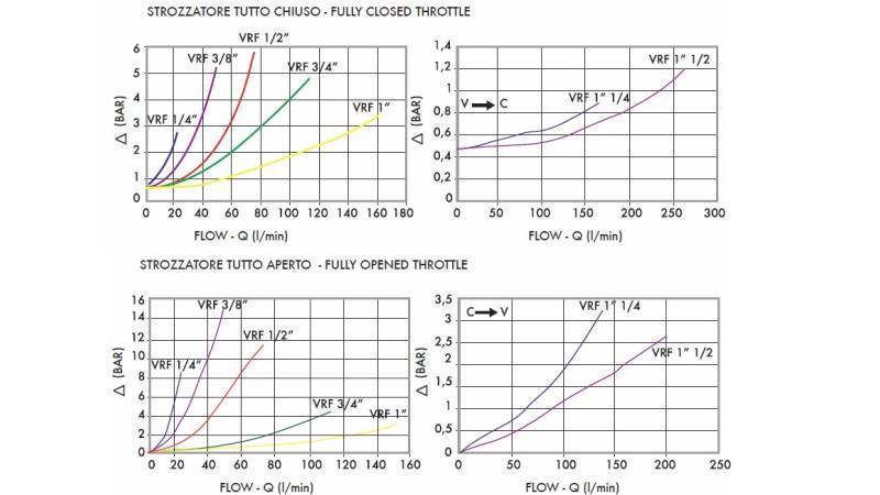 ROHRFLUSSREGULATOR VRF - diagramm