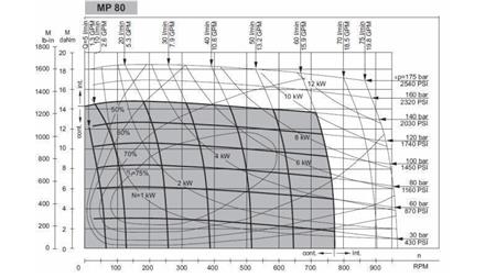 HYDRAULIKMOTOR MP 80 cc - 6 ZÄHNE - FUNKTIONALES DIAGRAMM