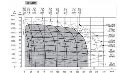 HYDROMOTOR MR 250 - FUNKTIONSDIAGRAMM