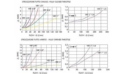 ROHRFLUSSREGULATOR VRF - diagramm