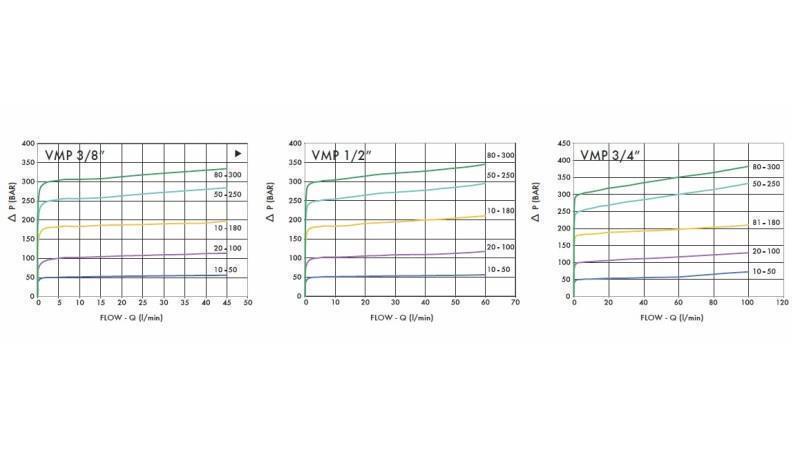 HYDRAULIKDRUCKREGULATOR VMP 3/8 - Diagramm