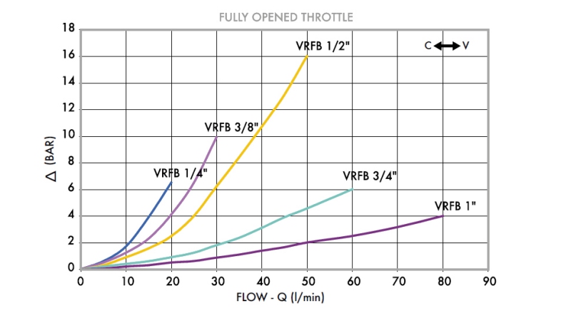 Durchflussregler VRFB 1/2 ZWEI-RICHTUNGEN - Diagramm