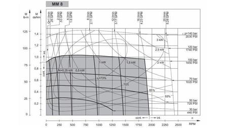 HYDROMOTOR MM 8 - FUNKTIONSSCHEMA