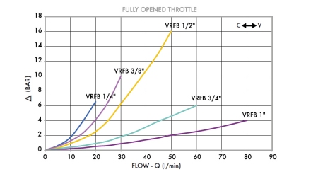 Durchflussregler VRFB 1/2 ZWEI-RICHTUNGEN - Diagramm